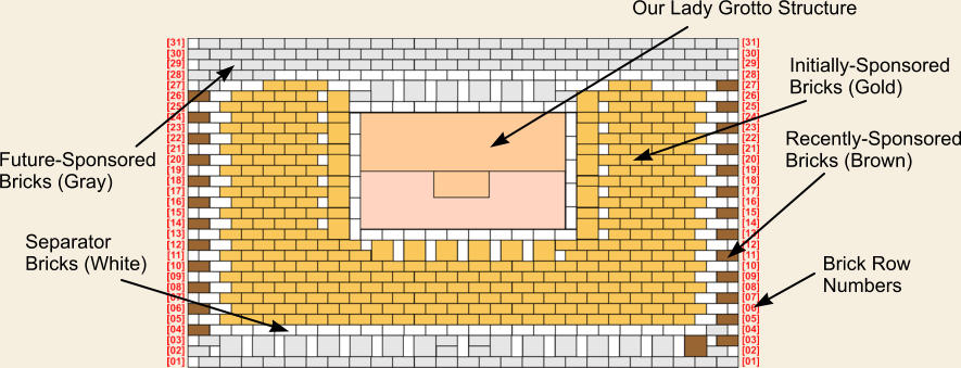 Initially-Sponsored Bricks (Gold) Brick Row Numbers Recently-Sponsored Bricks (Brown) Our Lady Grotto Structure Future-Sponsored Bricks (Gray) Separator Bricks (White)